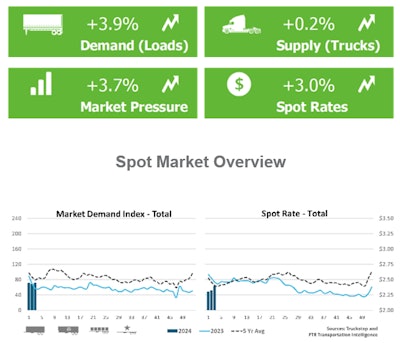 Truckstop-FTR weekly spot-rates snapshot for the week