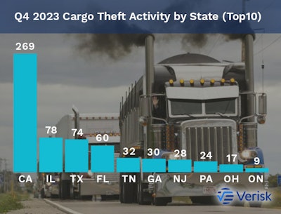 Top 10 cargo theft states, q4 2024