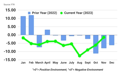 FTR Trucking Conditions Index November 2023