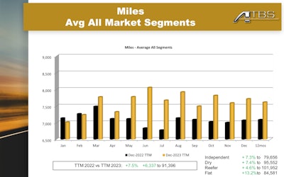 average miles 2023 by month, compared to 2022