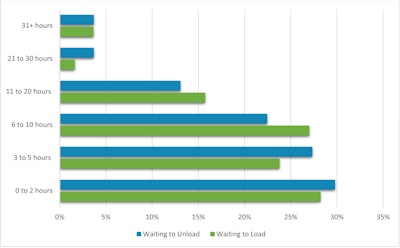 Reported detention time in OOIDA Foundation survey