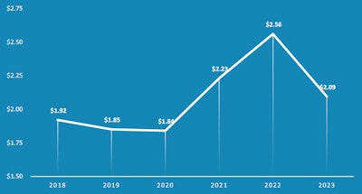 Compensation per mile graph from OOIDA Foundation survey