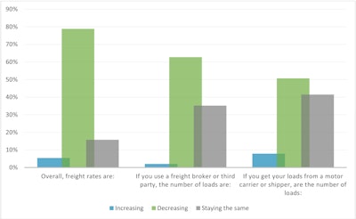 2024 outlook from OOIDA Foundation freight rate survey