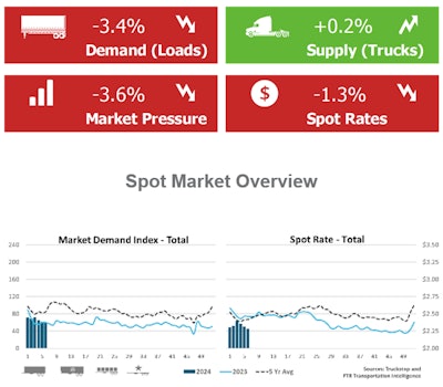 According to the weekly report from FTR Transportation Intelligence and the Truckstop load board, broker-posted spot rates there took a loss for the third straight week. Rates fell in all equipment types (dry van, reefer, flatbed). Vans saw the sharpest drop, producing the lowest weekly spot rate since the week before Thanksgiving. Reefer's fall was the smallest of the past three weeks, but still substantial. The aforementioned weather-related spike in the third week of the year, analysts suspected, could account for the declining trend, distorting more typically seen weekly patterns.
