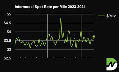 DrayNow spot intermodal rates, March 2024