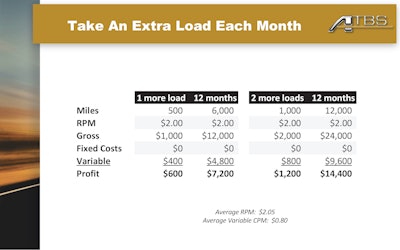 PIB slide on extra load