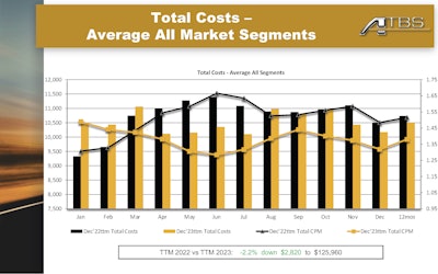 Total costs PIB slide