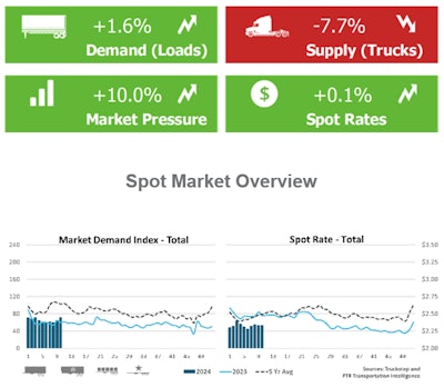 Truckstop/FTR Spot market overview for March 12, 2024