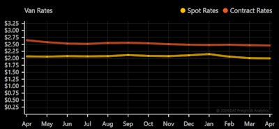 spot and contract rates spread between them