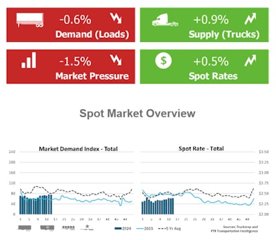 Truckstop/FTR Spot Market Snapshot April 15, 2024