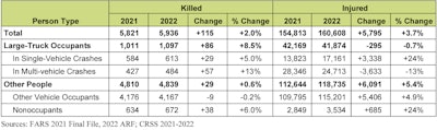 Truck-involved crash fatalities and injuries in 2022 -- final
