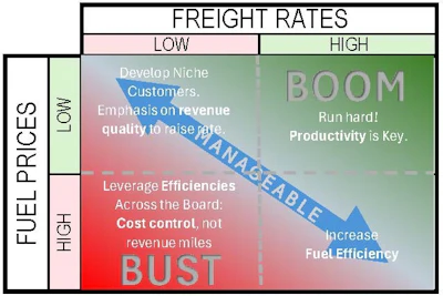 Efficiency is always important for a business owner, and remained so during the boom time. Yet it was a secondary consideration, as illustrated in this figure.