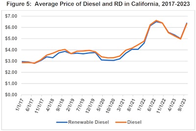 Price comparison of diesel and renewable diesel in California