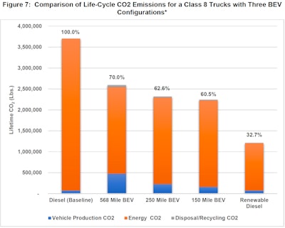 Lifecycle CO2 emissions