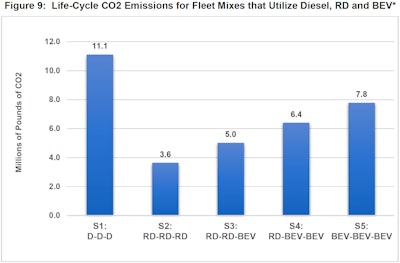 Lifecycle CO2 emissions for fleet mixes