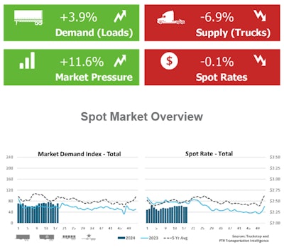 Truckstop and FTR's May 6 week spot market snapshot