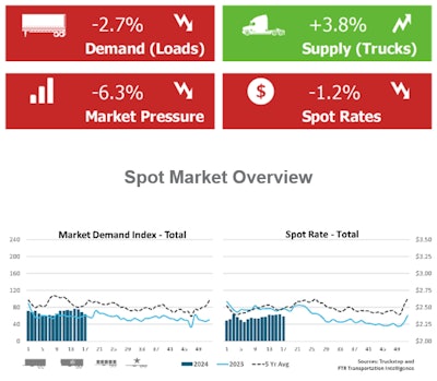 Truckstop/FTR April 29, 2024, spot market report