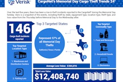 CargoNet Memorial Day 2024 cargo theft trends