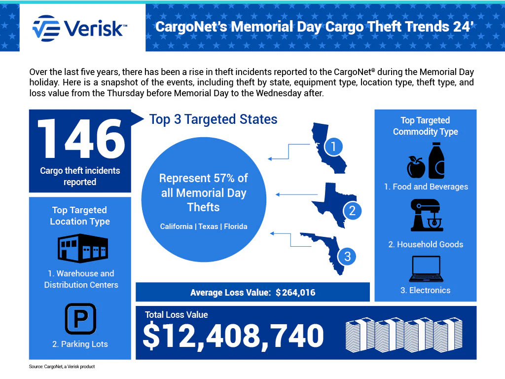 Cargo theft increase expected for Memorial Day | New recalls from Freightliner, Mack - Vimarsana News