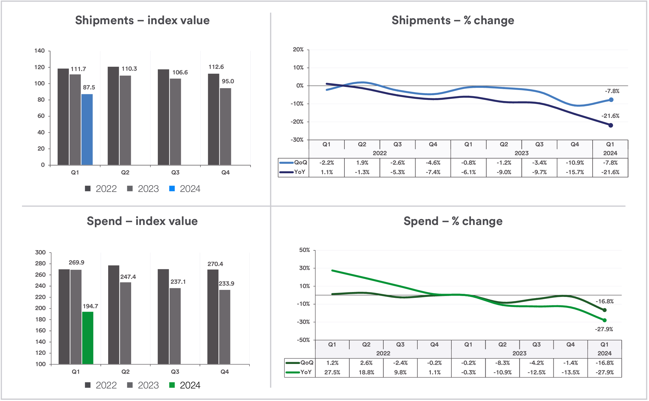 U.S. Bank Freight Payment Index Q12024