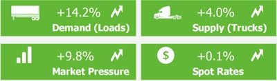 FTR Truckstop June 10 spot market report
