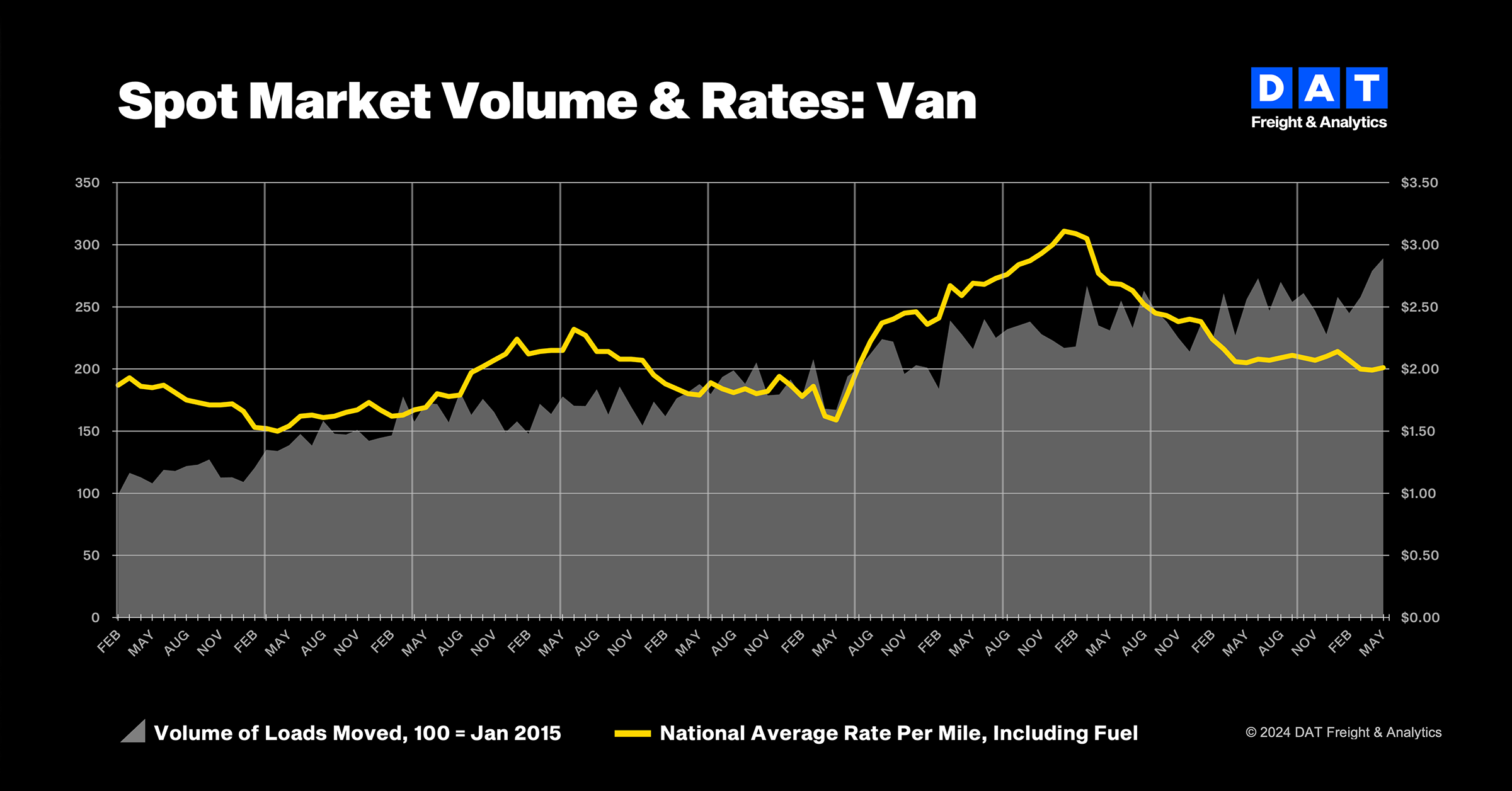 Van spot volume and rates, 2015 through May 2024