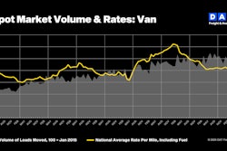 Van spot volume and rates, 2015 through May 2024
