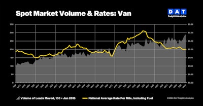 Van spot volume and rates, 2015 through May 2024