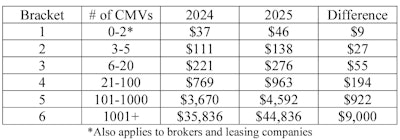 FMCSA UCR fees 2025