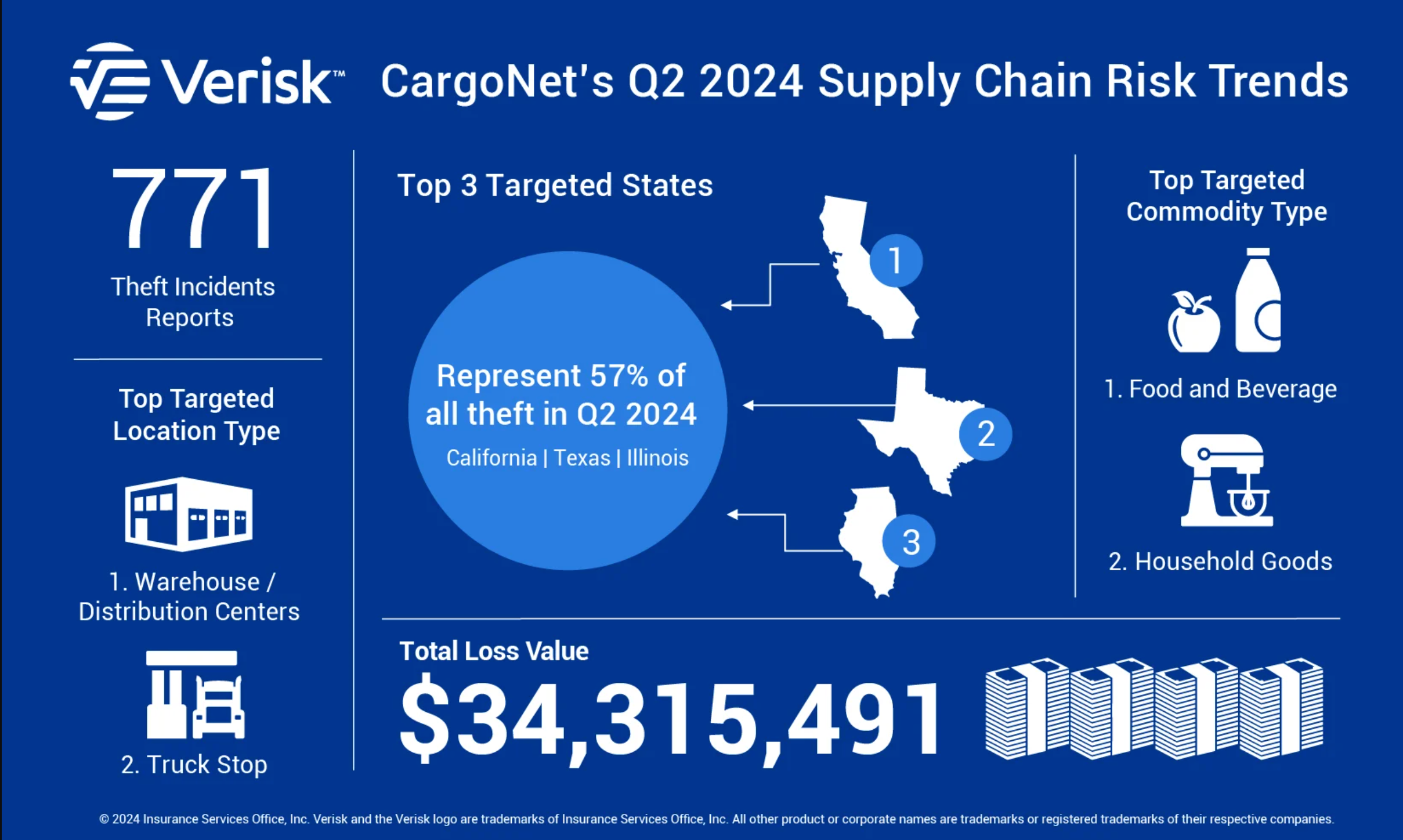 CargoNet Q2 2024 cargo theft trends