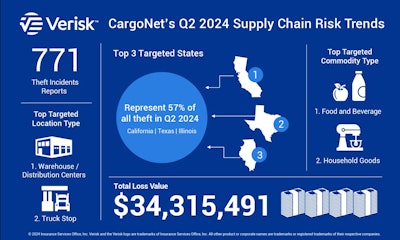 CargoNet Q2 2024 cargo theft trends