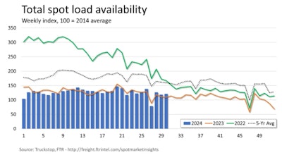 Spot load availability graph, July 29, 2024, from FTR/Truckstop