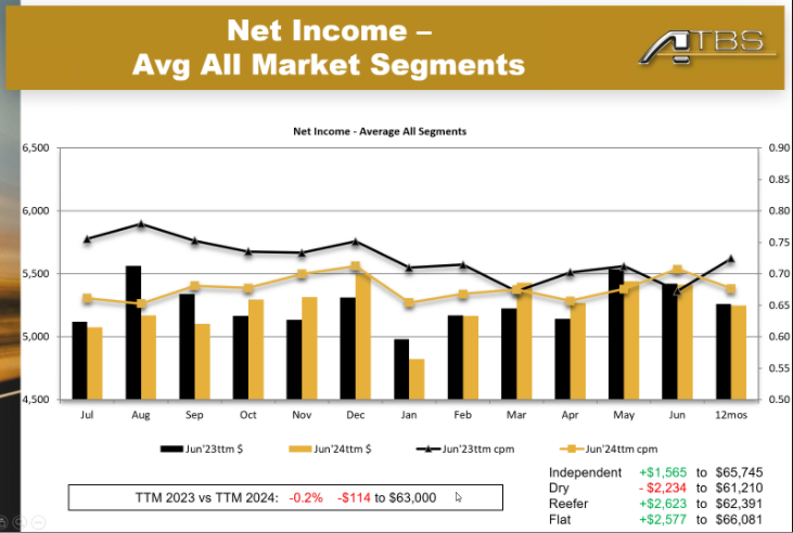 Owner-ops see mixed income bag, but wait for 'kickstart' on rates ...
