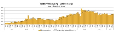 Net revenue per mile for ATBS clients, minus fuel