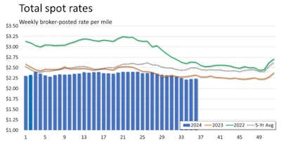 Truckstop/FTR total average spot rates, June 9 for week prior