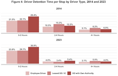 Detention time per stop by driver classification