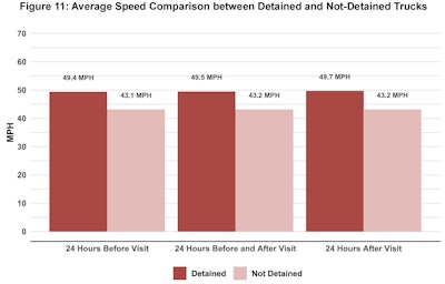 Average speed of detained and non-detained trucks