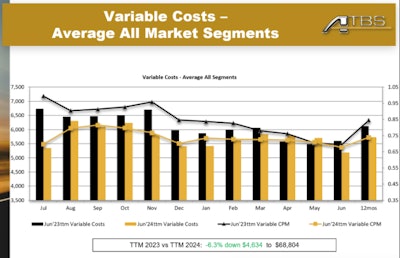 Variable costs comparison -- July 2022-June 2024