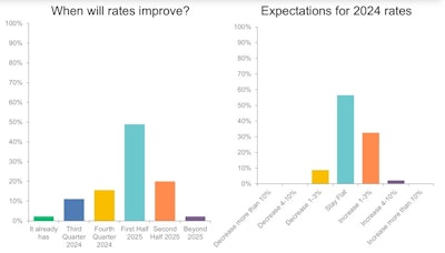When will rates improve?