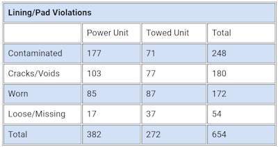 CVSA's lining, pad violations found during Brake Safety Week