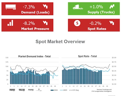 Hurricanes Helene, Milton impact on spot markets losing steam? | Snapping what would have been seven weeks of spot load volume increases, load posts fell in the most recent week, according to the weekly spot update from the Truckstop load board and FTR Transportation Intelligence. Rates eased down by just a fraction of a percent, as fuel prices fell further as well, but demand indicators fell to a larger degree. 'The market disruption caused by two hurricanes in three weeks apparently has played out,' FTR analysts noted with this update, though time will tell the full story in the coming weeks. Bright spots include that rates for flatbed equipment saw a modest gain -- the fourth in five weeks -- but dry van and refrigerated rates both lost steam. Despite week-over-week softness, total spot rates posted their strongest year-over-year comparison since June of 2022, as rates for all three equipment types were higher than those seen at the same time last year.