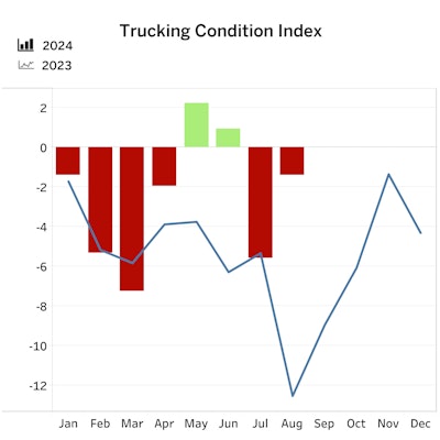 FTR Trucking Conditions Index August 2024