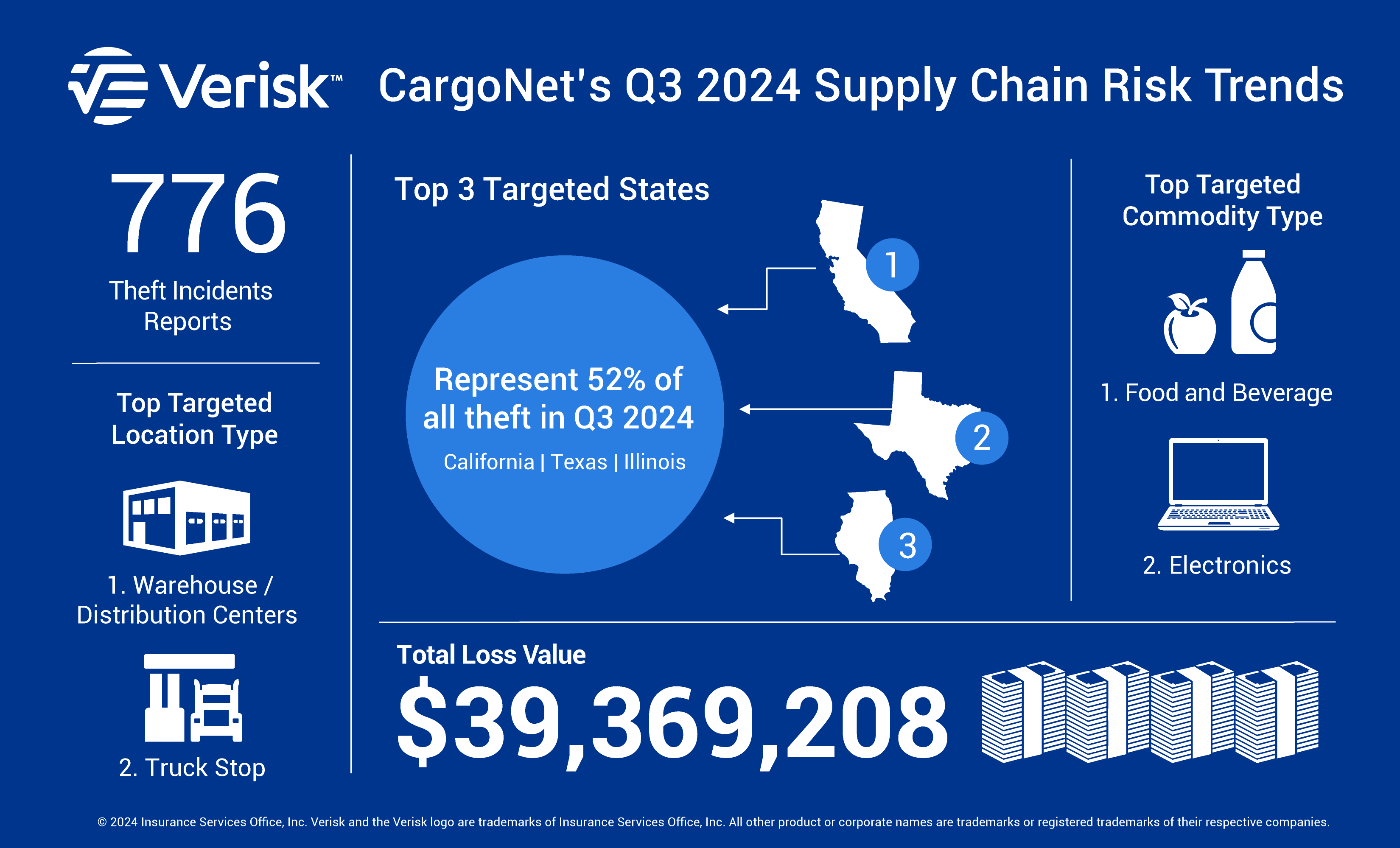 CargoNet Q3 2024 cargo theft trends