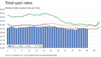 FTR and Truckstop spot rates 11/08