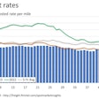 Overall, broker-posted spot rates were down three-tenths of a cent during the week. At the same, spot rates excluding a calculated fuel surcharge were nearly 11% higher than the same 2023 week and were higher y/y for all equipment types.