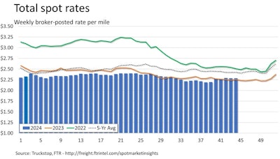 Overall, broker-posted spot rates were down three-tenths of a cent during the week. At the same, spot rates excluding a calculated fuel surcharge were nearly 11% higher than the same 2023 week and were higher y/y for all equipment types.