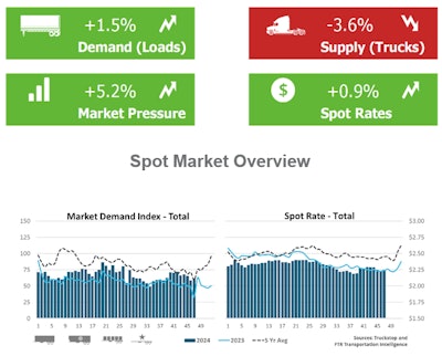Truckstop / FTR Spot market snapshot for 11/25/2024