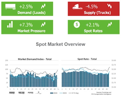 Truckstop FTR spot market overview graphic December 23 2024