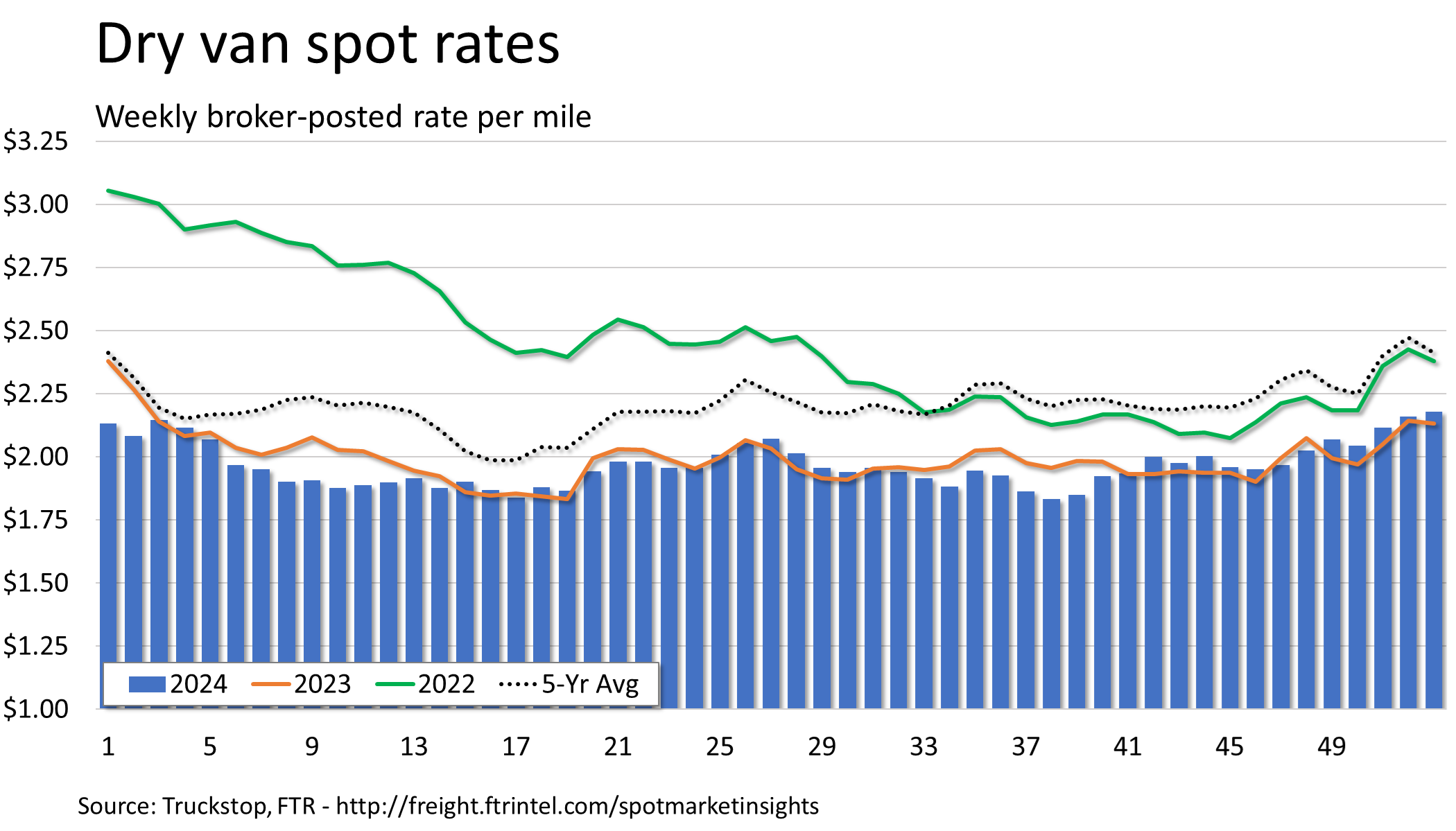 Dry Van Spot Rates 010725
