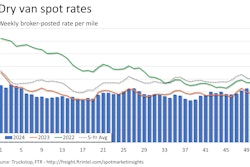 Dry Van Spot Rates 010725